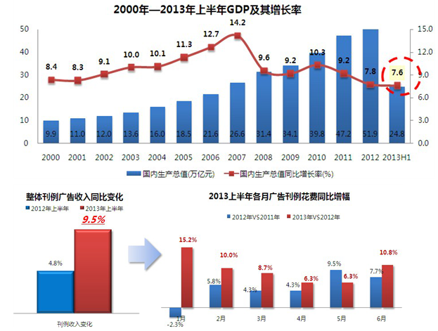 GDP增長(zhǎng)率
