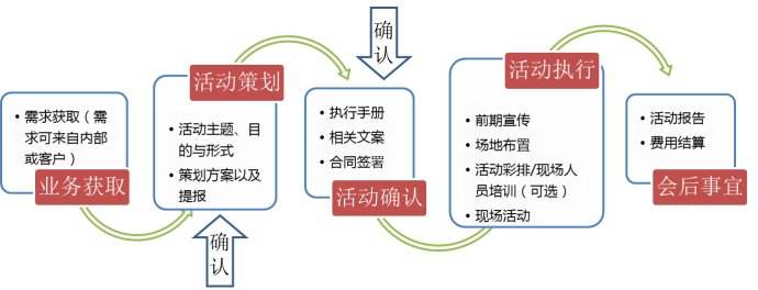 活動策劃及活動執(zhí)行的全程環(huán)節(jié)流程清單